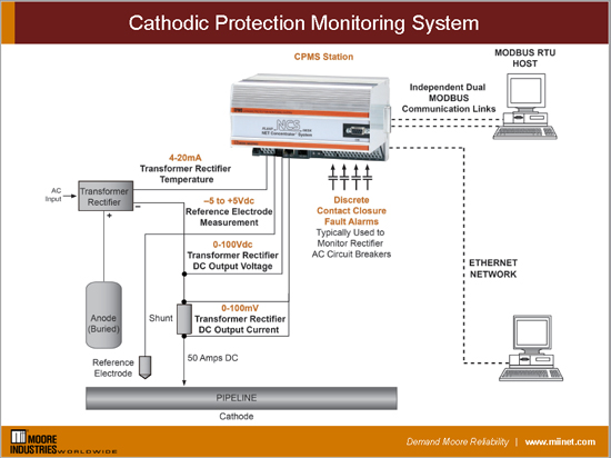 Cathodic Protection Monitoring System