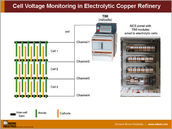 Using the Moore Industries NCS for Cell Voltage Monitoring
