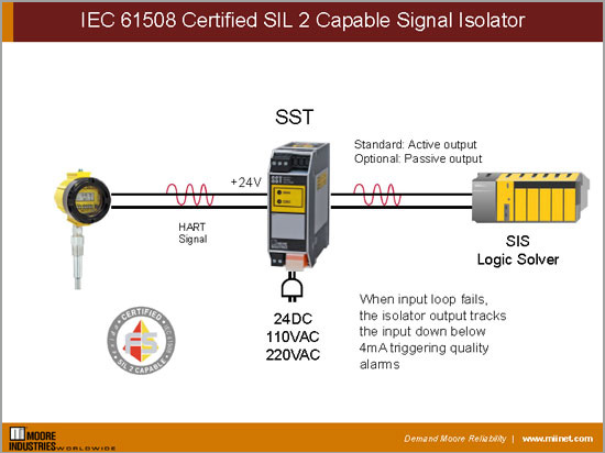 IEC 61508 Certified SIL 2 Capable Signal Isolator