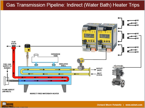 Gas Transmission Pipeline Indirect Water Bath Heater Trips