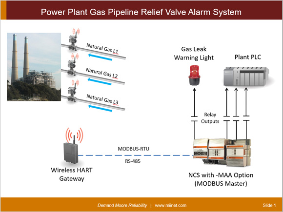 Gas pipeline Relief Valves Alarm NCS MAA
