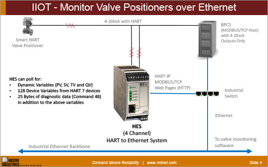 IIOT Monitor Valve Positioners over Ethernet