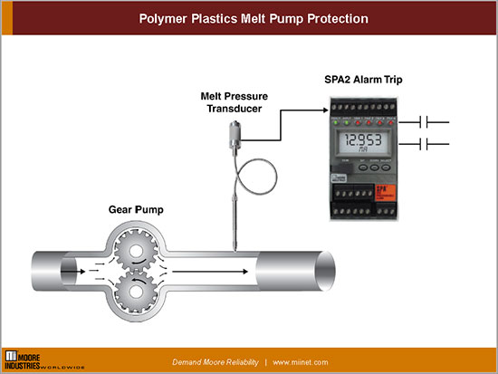 Polymer Plastics melt pump protection