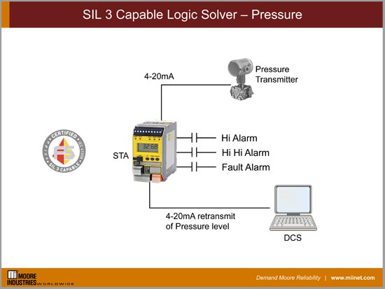 SIL 3 Capable Logic Solver – Pressure