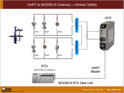 HART to MODBUS Gateway – Intrinsic Safety