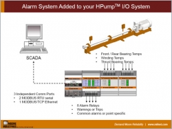 Alarm System Added to your HPump I/O System