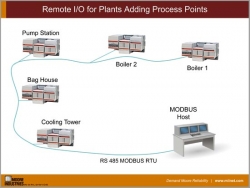 Remote I/O for Plants Adding Process Points