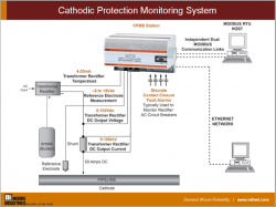 Cathodic Protection Monitoring Systems