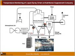 Temperature Monitoring of Liquid Spray Driers at Nutritional Supplement Company