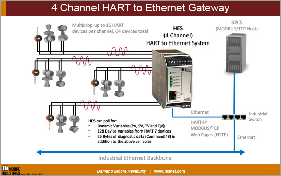 4 Channel HART To Ethernet Gateway