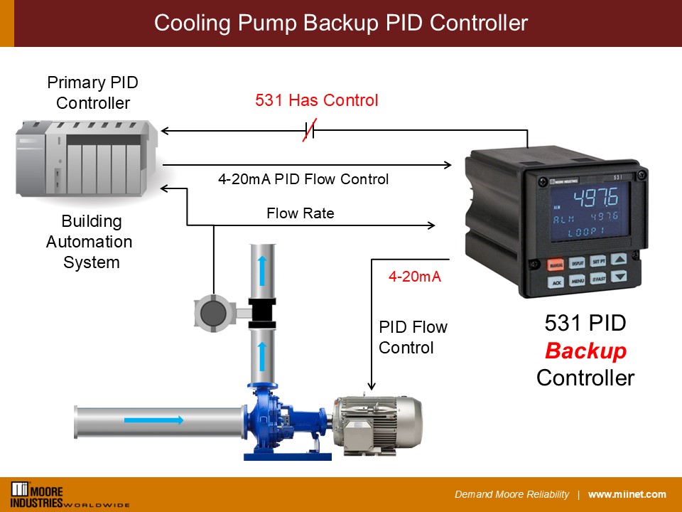 Cooling Pump Backup PID Controller DataCenter
