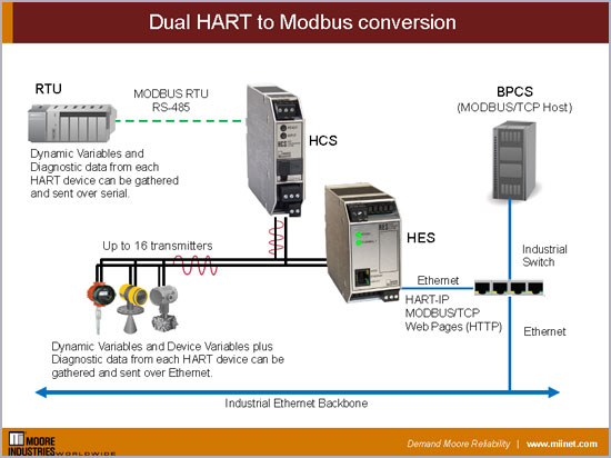 Dual HART to Modbus conversion