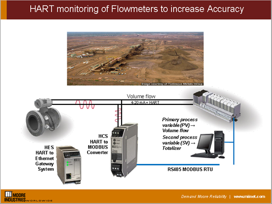 HART monitoring of Flowmeters to increase Accuracy