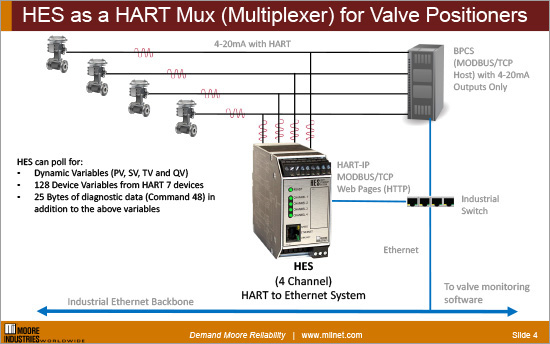 HES as a HART Mux Multiplexer for Valve Positioners