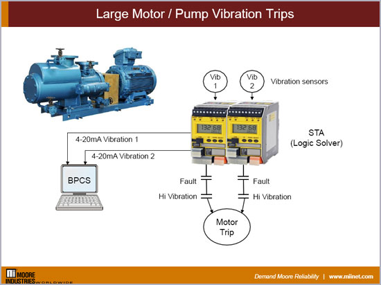 Large Motor Pump Vibration Trips