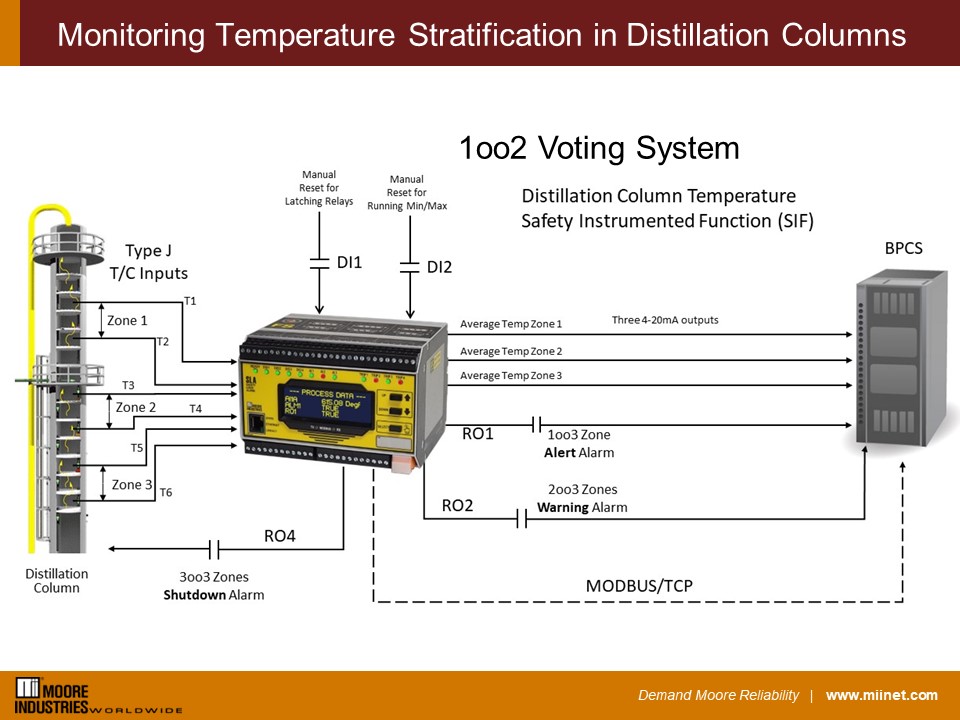 Monitoring Temp Stratification In Distillation Columns
