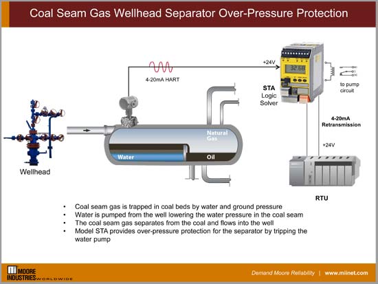 Coal Seam Gas Wellhead Separator Over-Pressure Protection