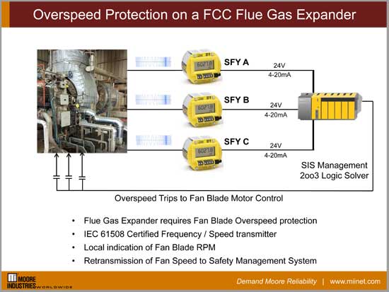 Overspeed Protection on a FCC Flue Gas Expander Applic