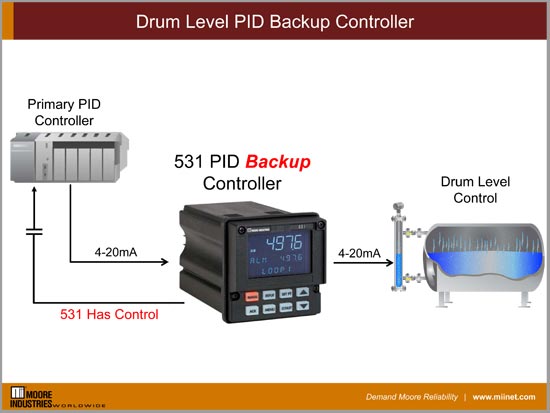 Drum Level PID Backup Controller