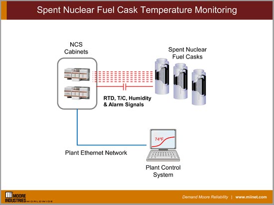 Spent Nuclear Fuel Cask Temperature Monitoring