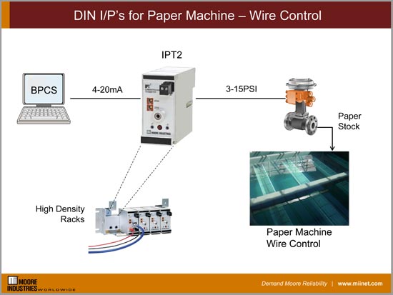 DIN I/P’s for Paper Machine – Wire Control