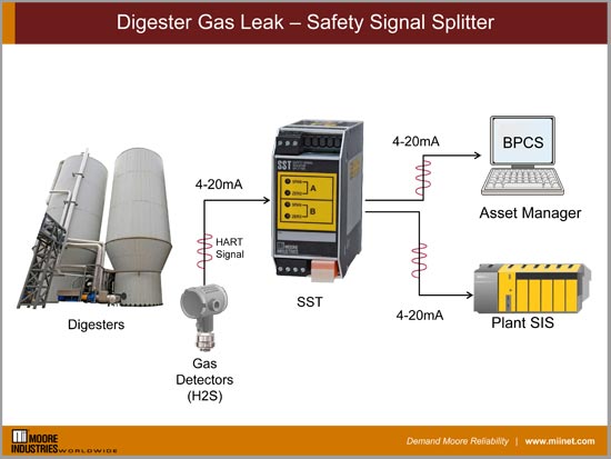 Digester Gas Leak – Safety Signal Splitter