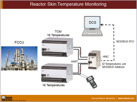 Reactor Skin Temperature Monitoring