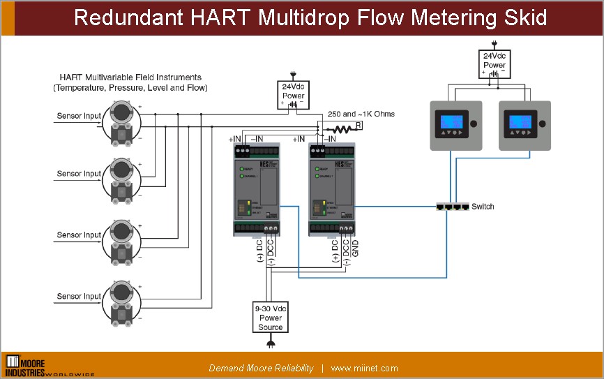 Redundant HART Multidrop Flow Metering Skid