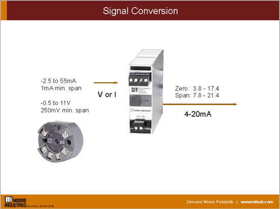 SIY Signal Conversion