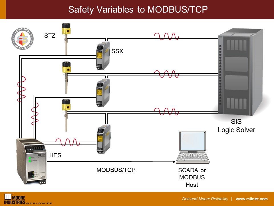 Safety Variable to MODBUS TCP