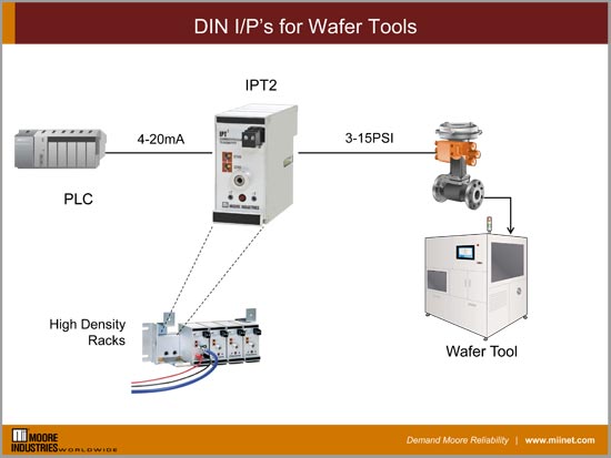 DIN I/P’s for Wafer Tools 