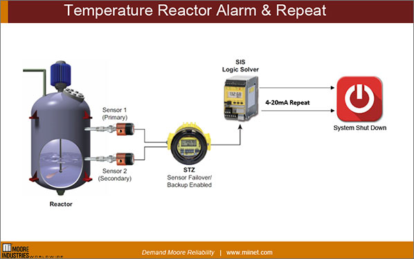 Temperature Reactor Alarm Repeat