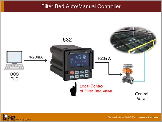 Filter Bed Auto/Manual Controller 