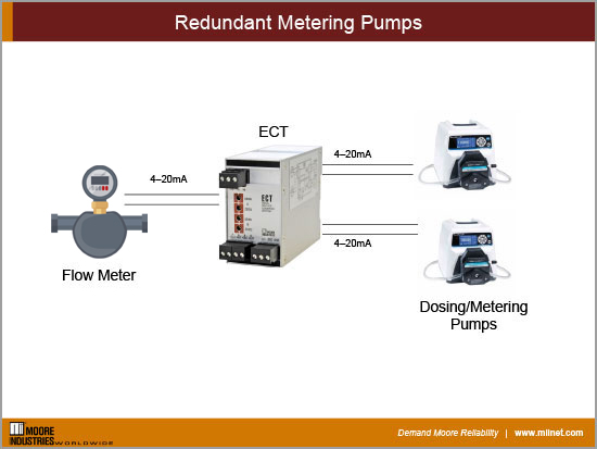Redundant Metering Pumps