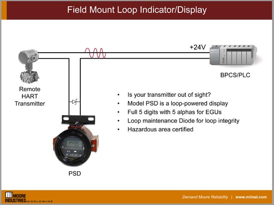 Field Mount Loop Indicator/Display