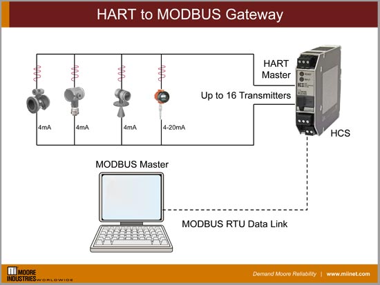 HART to MODBUS Gateway