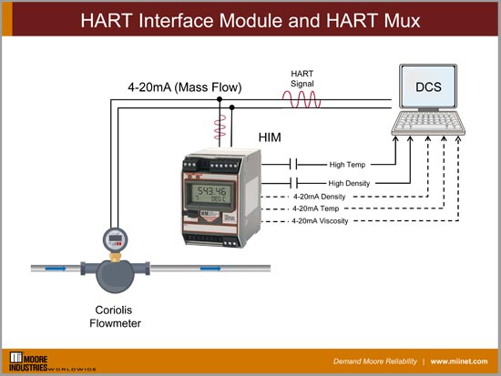 HART Interface Module and HART Mux 