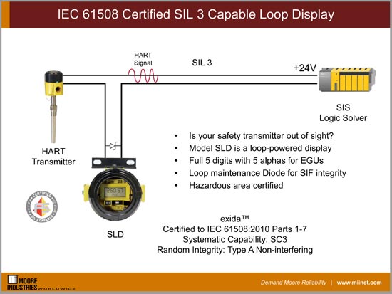 SIL 3 Capable Loop Display/Indicator