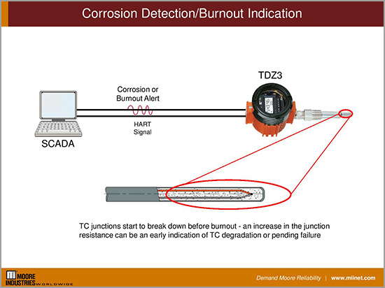 Corrosion Detection/Burnout Indication