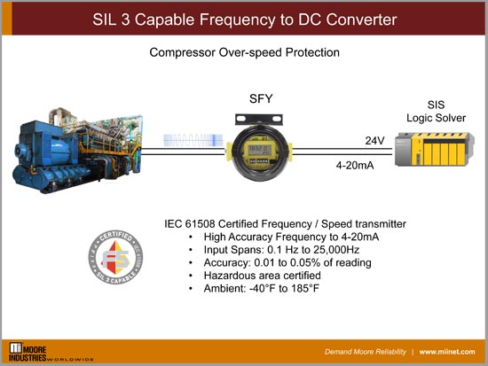 SIL 3 Capable Frequency to DC Converter