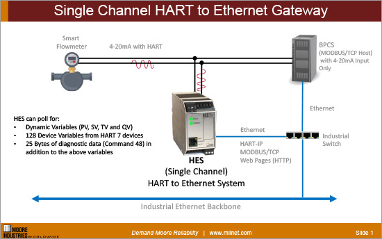 Single channel HART to Ethernet gateway