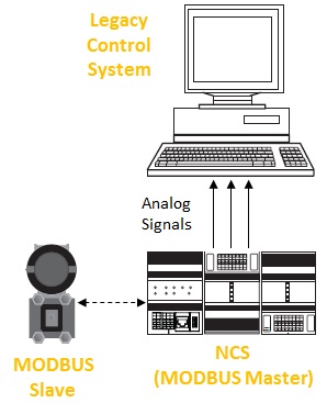 NCS MODBUS illustration