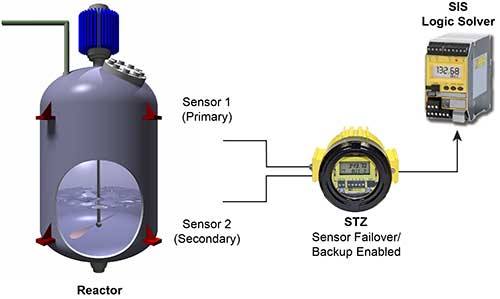 Dual Input Temperature Allow for Uninterrupted Process Monitoring3