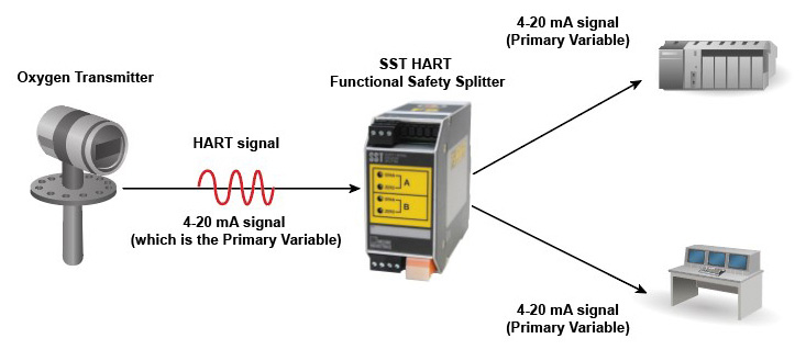 SST Oxygen Transmitter