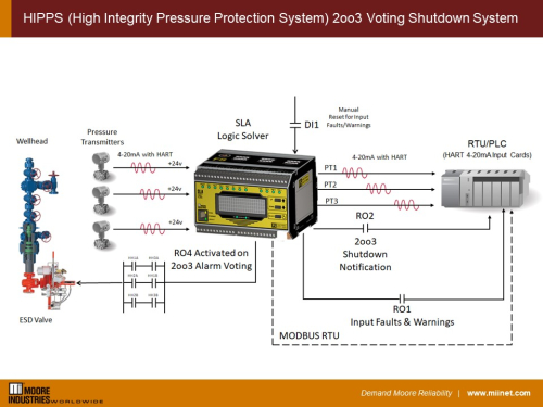 HIPPS (High Integrity Pressure Protection System) 2oo3 Voting Shutdown System