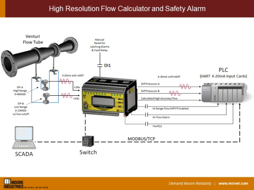 High Resolution Flow Calculator and Safety Alarm