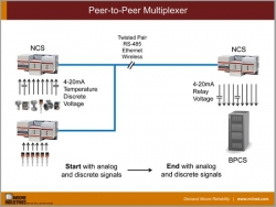 Peer-to-Peer Multiplexer