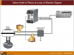 Valve Hold in Place at Loss of Electric Signal