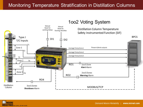 Monitoring Temperature Stratification in Distillation Columns