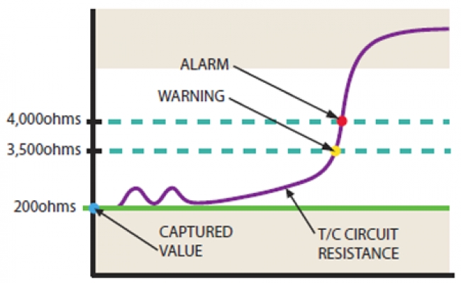 Early Thermocouple Failure Warnings with THZ3, TDZ3 and STZ